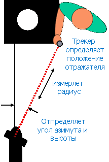 FARO Laser Tracker. Принцип работы FARO Laser Tracker. Принцип работы