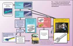 Схема автоматизированной конструкторско-технологической подготовки кузнечно-штамповочного производства